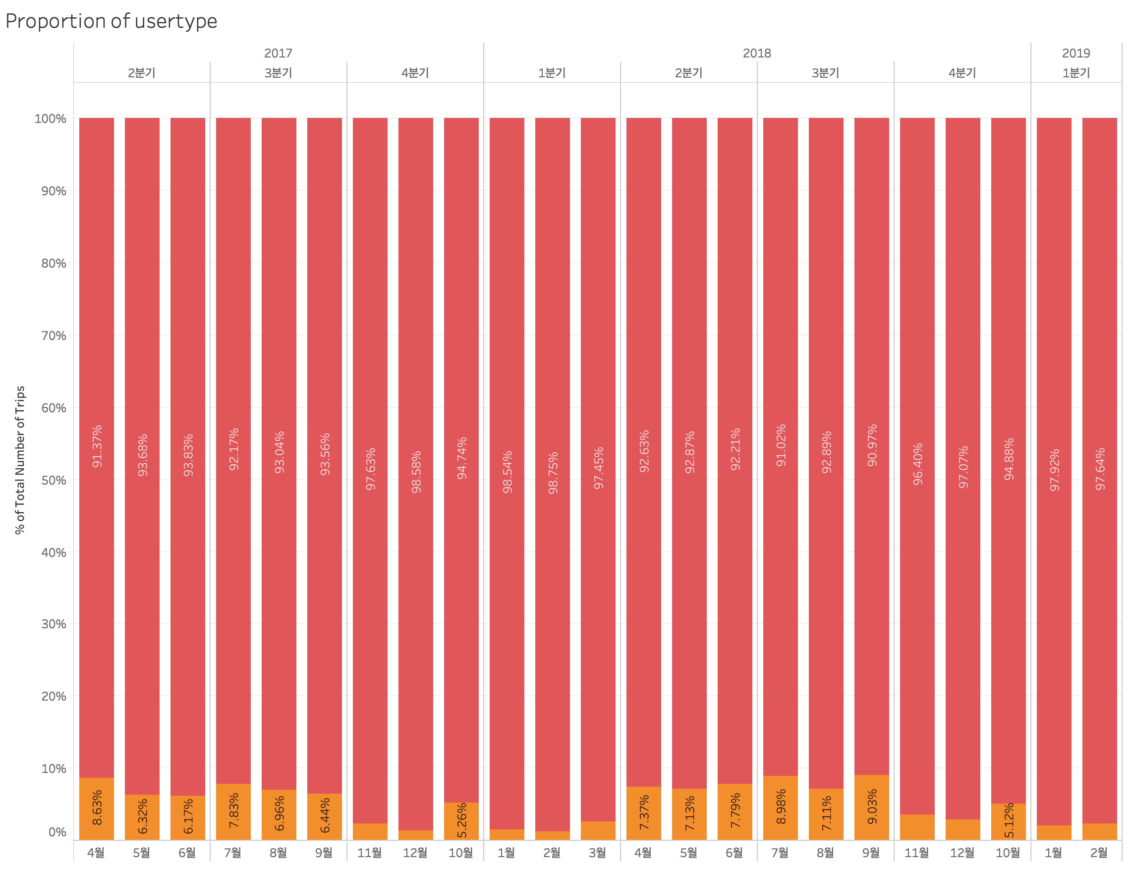 proportion of customers