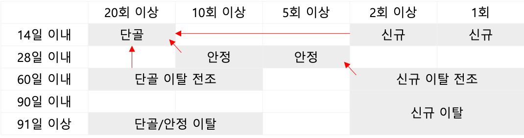 SQL: RFM 분석으로 사용자를 3가지 관점의 그룹으로 나누기 – Kblee152 – Business Developer